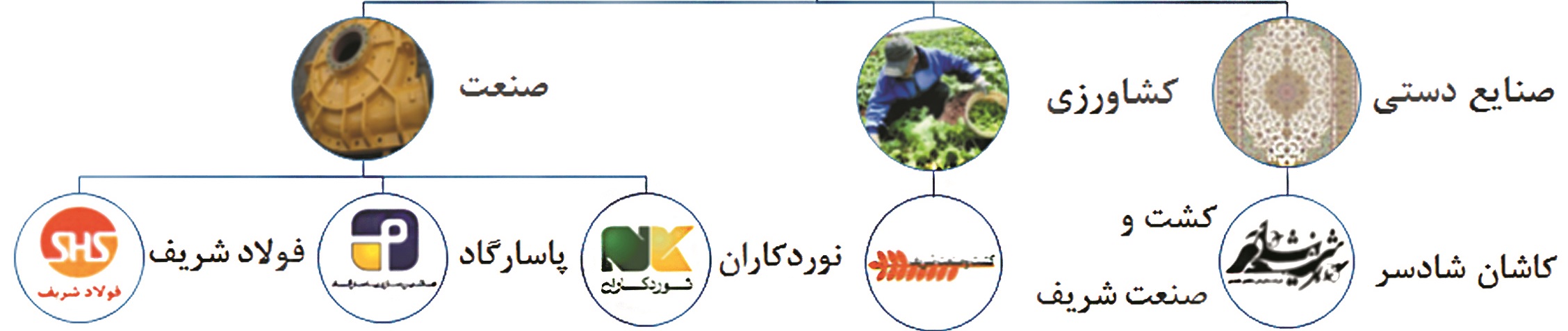گروه صنعتى شريف